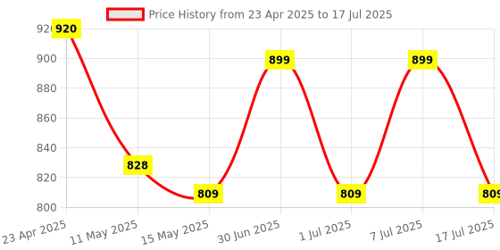 myntra.com Sugandhim Lavender & Cedarwood Essential Oil - 20 ml sugandhim Price History Graph from 23 Apr 2025 to 7 Jul 2025