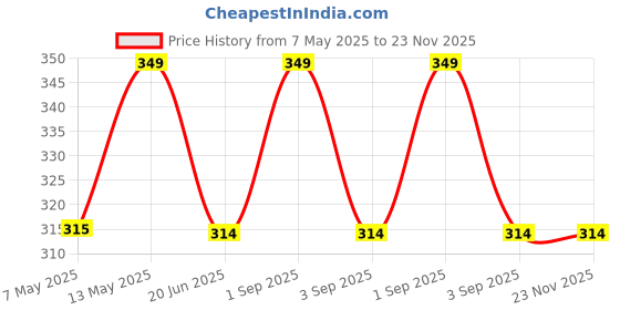 myntra.com Sugandhim Multani Mitti Pack For Face & Body For Glowing - 50 g sugandhim Price History Graph from 7 May 2025 to 23 Nov 2025