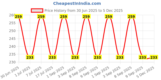 myntra.com Sugandhim Mumbai Champa Non-Alcoholic Handkerchief Roll On - 8 ml sugandhim Price History Graph from 30 Jun 2025 to 5 Dec 2025