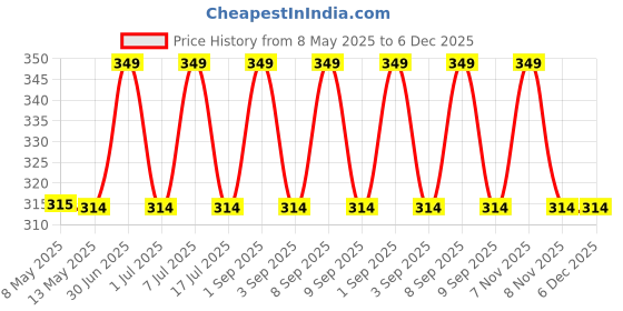 myntra.com Sugandhim Musk Long Lasting Wax Perfume - 5 g sugandhim Price History Graph from 8 May 2025 to 5 Dec 2025