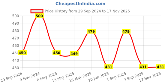 myntra.com Sugandhim Orange Fragrance Multipurpose Aroma Oil 50ml sugandhim Price History Graph from 29 Sep 2024 to 15 Nov 2025