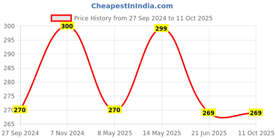 myntra.com Sugandhim Orange Mogra Fragrance Diffuser 10 ml sugandhim Price History Graph from 27 Sep 2024 to 10 Oct 2025