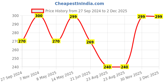 myntra.com Sugandhim Orange Sandal Fragrance Diffuser 10ml sugandhim Price History Graph from 27 Sep 2024 to 2 Dec 2025