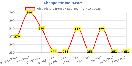 myntra.com Sugandhim Rose Non-Alcoholic Fragrance Diffuser 10ML sugandhim Price History Graph from 27 Sep 2024 to 7 Oct 2025