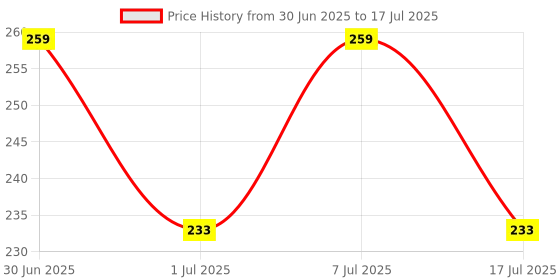 myntra.com Sugandhim Saffron Non Alcoholic Roll On - 8 ml sugandhim Price History Graph from 30 Jun 2025 to 7 Jul 2025