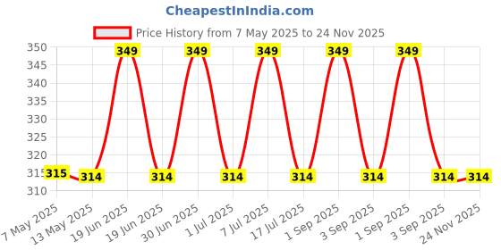 myntra.com Sugandhim Sand Pack For Face & Body With Rose Water For Hydration - 50 g sugandhim Price History Graph from 7 May 2025 to 23 Nov 2025
