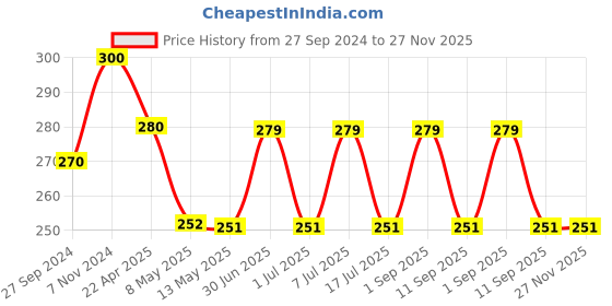 myntra.com Sugandhim Sandal Air Freshner 100 ml sugandhim Price History Graph from 27 Sep 2024 to 27 Nov 2025