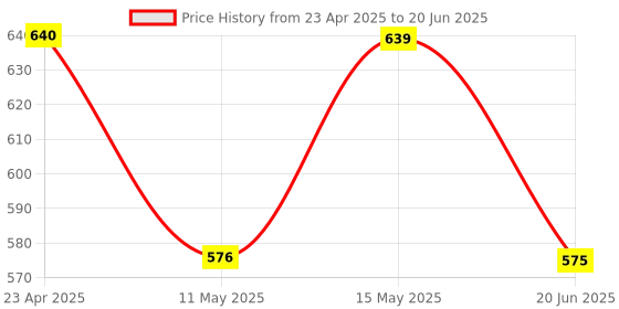 myntra.com Sugandhim Set Of 2  Almond & Coconut Oil 200ml sugandhim Price History Graph from 23 Apr 2025 to 20 Jun 2025