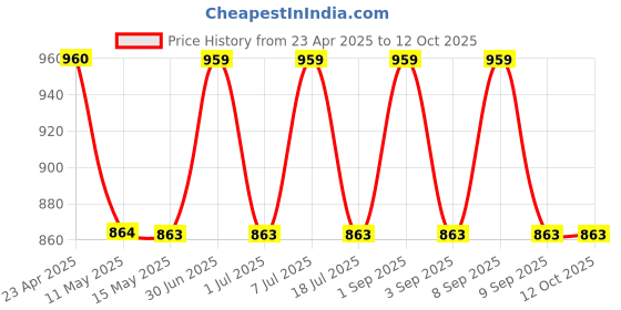 myntra.com Sugandhim Set Of 2 Pain Relief Oil+St. John Worth Oil 200ml sugandhim Price History Graph from 23 Apr 2025 to 12 Oct 2025