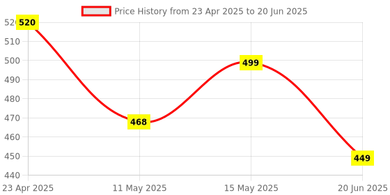 myntra.com Sugandhim Set Of 2 Roll On Attar 16ml sugandhim Price History Graph from 23 Apr 2025 to 20 Jun 2025