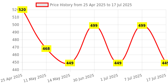 myntra.com Sugandhim Set Of 2 Roll On Attar Ittar Aqua Cool Combo sugandhim Price History Graph from 25 Apr 2025 to 7 Jul 2025
