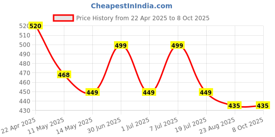 myntra.com Sugandhim Set Of 2 Roll On Attar Ittar Durbari Chandan 16ml sugandhim Price History Graph from 22 Apr 2025 to 7 Oct 2025