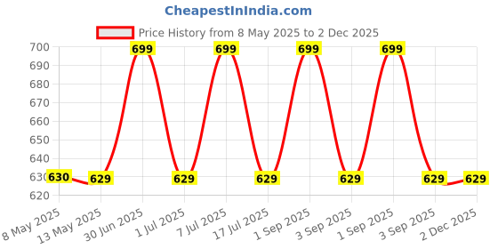 myntra.com Sugandhim Set Of 2 Rose & Champa Long Lasting Wax Perfume - 5 g Each sugandhim Price History Graph from 8 May 2025 to 1 Dec 2025