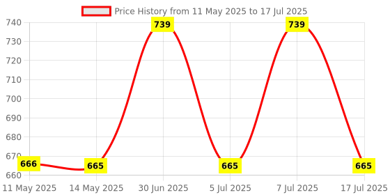 myntra.com Sugandhim Set Of 3 Basil, Citronella, Ylang Ylang Essential Oil sugandhim Price History Graph from 11 May 2025 to 7 Jul 2025