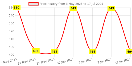 myntra.com Sugandhim Set Of 3 Cough and Cold & lBalm Roll-on sugandhim Price History Graph from 3 May 2025 to 7 Jul 2025