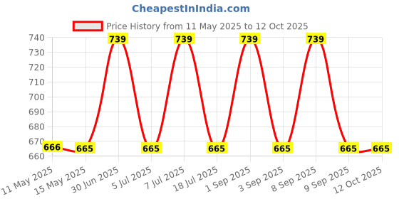 myntra.com Sugandhim Set Of 3 Fresh Green Trio Peppermint, Tea Tree, Neem Essential Oil 30ml sugandhim Price History Graph from 11 May 2025 to 12 Oct 2025