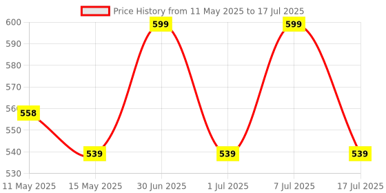 myntra.com Sugandhim Set Of 3 Gastric Acidity, Orange, Lemon Essential Oil sugandhim Price History Graph from 11 May 2025 to 7 Jul 2025