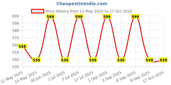 myntra.com Sugandhim Set Of 3 Lemongrass, Citronella, Cedarwood Essential Oil sugandhim Price History Graph from 11 May 2025 to 16 Oct 2025