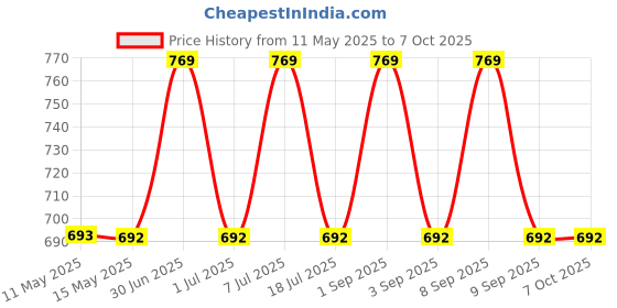 myntra.com Sugandhim Set Of 4 Basil, Peppermint,Gastric Acidity Essential Oil 30ml sugandhim Price History Graph from 11 May 2025 to 7 Oct 2025
