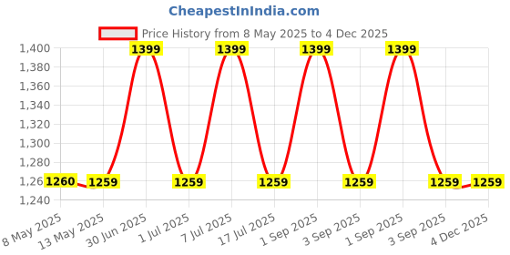 myntra.com Sugandhim Set Of 4 Vetivert Sandal Lavender & Patchouli Wax Perfume - 5 g Each sugandhim Price History Graph from 8 May 2025 to 4 Dec 2025