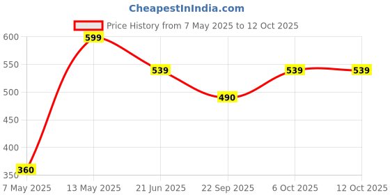 myntra.com Sugandhim Set of Khus + Rose & Geranium Ayurvedic Bar Soap with Essential Oil - 95 g Each sugandhim Price History Graph from 7 May 2025 to 12 Oct 2025