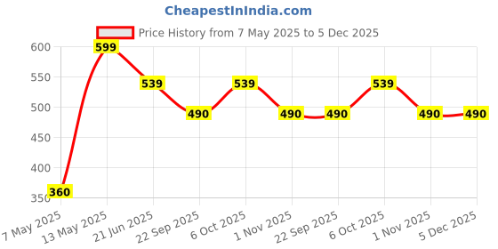 myntra.com Sugandhim Set of Rosemary & Cedarwood + Khus Ayurvedic Soap - 95 g Each sugandhim Price History Graph from 7 May 2025 to 5 Dec 2025