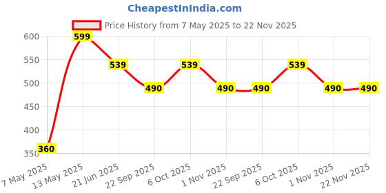 myntra.com Sugandhim Set of Rosemary & Cedarwood + Rose & Geranium Ayurvedic Soap - 95 g Each sugandhim Price History Graph from 7 May 2025 to 21 Nov 2025