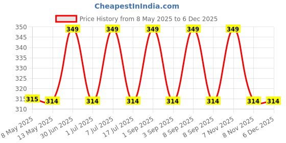 myntra.com Sugandhim Unisex Rose Long Lasting Solid Wax Perfume - 5 g sugandhim Price History Graph from 8 May 2025 to 5 Dec 2025