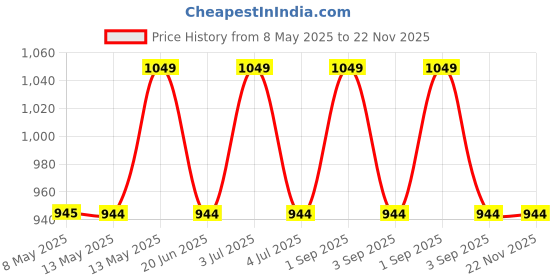 myntra.com Sugandhim Unisex Set Of 3 Sontaka, Mogra & Chameli Long Lasting Solid Wax Perfume - 5 g sugandhim Price History Graph from 8 May 2025 to 22 Nov 2025