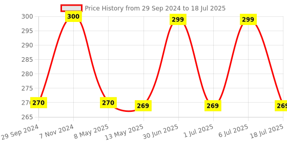 myntra.com Sugandhim White Lavender Fragrance Diffuser 10 ml sugandhim Price History Graph from 29 Sep 2024 to 18 Jul 2025