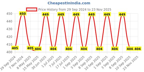 myntra.com Sugandhim Yellow Car Hanging Air Freshener Mogra 15ML sugandhim Price History Graph from 29 Sep 2024 to 22 Nov 2025