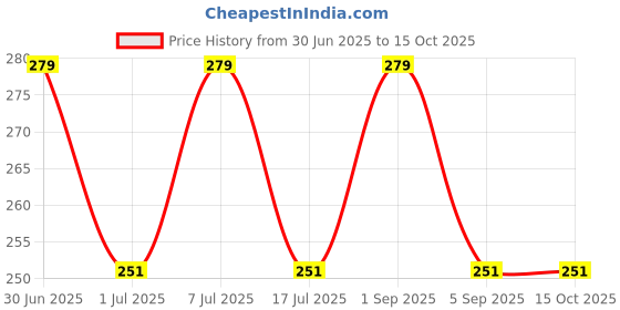myntra.com Sugandhim Yellow Champa Fragrance Diffuser-10ML sugandhim Price History Graph from 30 Jun 2025 to 15 Oct 2025