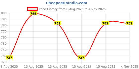 myntra.com SUGAR Ace Of Face Dewy Foundation 05 Flat White 30Ml (799) sugar Price History Graph from 8 Aug 2025 to 2 Nov 2025