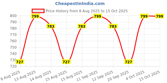 myntra.com SUGAR Ace Of Face Dewy Foundation 15 Cappuccino 30Ml (799) sugar Price History Graph from 8 Aug 2025 to 15 Oct 2025