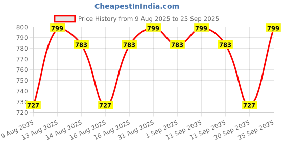 myntra.com SUGAR Ace Of Face Dewy Foundation 17 Raf 30Ml (799) sugar Price History Graph from 9 Aug 2025 to 25 Sep 2025