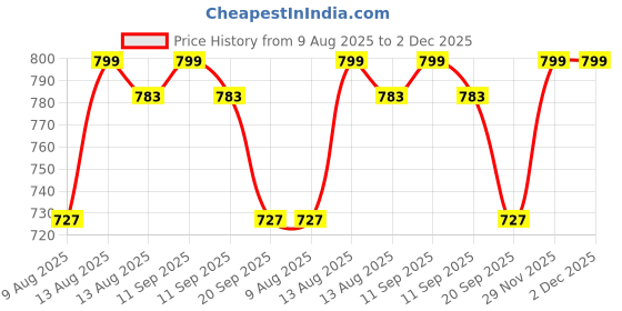 myntra.com SUGAR Ace Of Face Dewy Foundation 20 GalO 30Ml (799) sugar Price History Graph from 9 Aug 2025 to 1 Dec 2025