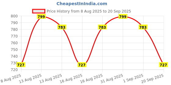 myntra.com SUGAR Ace Of Face Dewy Foundation 27 VIenna 30Ml (799) sugar Price History Graph from 8 Aug 2025 to 20 Sep 2025