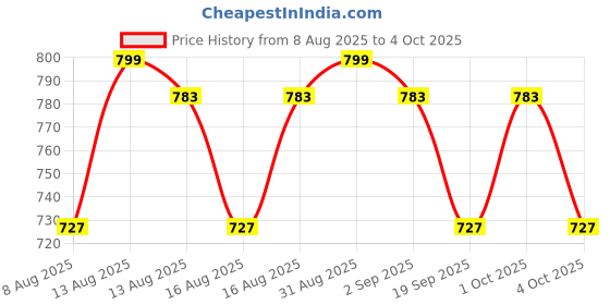 myntra.com SUGAR Ace Of Face Dewy Foundation 37 Freddo 30Ml (799) sugar Price History Graph from 8 Aug 2025 to 4 Oct 2025