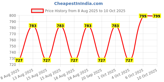 myntra.com SUGAR Ace Of Face Dewy Foundation 40 Breve 30Ml (799) sugar Price History Graph from 8 Aug 2025 to 10 Oct 2025