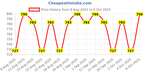 myntra.com SUGAR Ace Of Face Dewy Foundation 47 Borgia 30Ml (799) sugar Price History Graph from 8 Aug 2025 to 6 Oct 2025