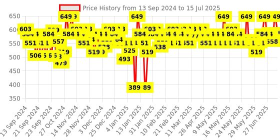 myntra.com SUGAR All Set To Go Loose Translucent Setting Powder - 7 g sugar Price History Graph from 13 Sep 2024 to 15 Jul 2025