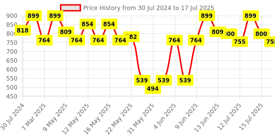 myntra.com SUGAR Aquaholic Hydrating Foundation with Built-In Cushion Applicator 30ml - Borgia 47 sugar Price History Graph from 30 Jul 2024 to 15 Jul 2025