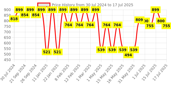 myntra.com SUGAR Aquaholic Hydrating Foundation with Built-In Cushion Applicator 30ml - Breve 40 sugar Price History Graph from 30 Jul 2024 to 15 Jul 2025