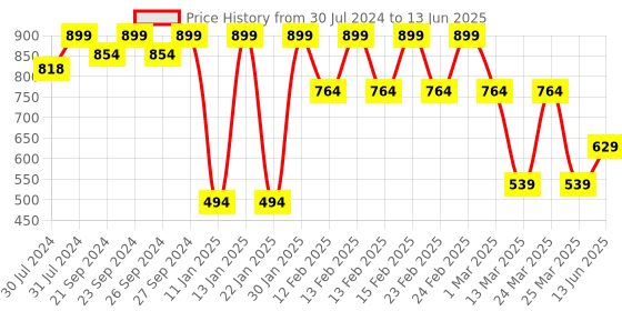 myntra.com SUGAR Aquaholic Hydrating Foundation with Built-In Cushion Applicator 30ml - Frappe 35 sugar Price History Graph from 30 Jul 2024 to 13 Jun 2025