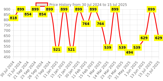 myntra.com SUGAR Aquaholic Hydrating Foundation with Built-In Cushion Applicator 30ml - Freddo 37 sugar Price History Graph from 30 Jul 2024 to 15 Jul 2025