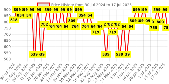 myntra.com SUGAR Aquaholic Hydrating Foundation with Built-In Cushion Applicator 30ml - Galao 20 sugar Price History Graph from 30 Jul 2024 to 17 Jul 2025