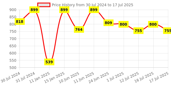 myntra.com SUGAR Aquaholic Hydrating Foundation with Built-In Cushion Applicator 30ml - Raf 17 sugar Price History Graph from 30 Jul 2024 to 16 Jul 2025