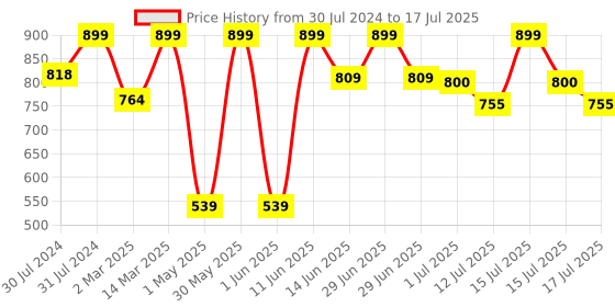 myntra.com SUGAR Aquaholic Hydrating Foundation with Built-In Cushion Applicator 30ml - Vienna 27 sugar Price History Graph from 30 Jul 2024 to 15 Jul 2025