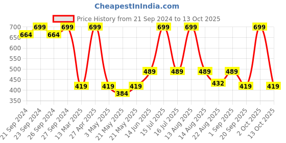 myntra.com SUGAR Arch Arrival Brow Styler - 5g sugar Price History Graph from 21 Sep 2024 to 13 Oct 2025