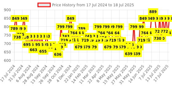 myntra.com SUGAR Base of Glory Pore Minimizing Primer - 30 ml sugar Price History Graph from 17 Jul 2024 to 15 Jul 2025